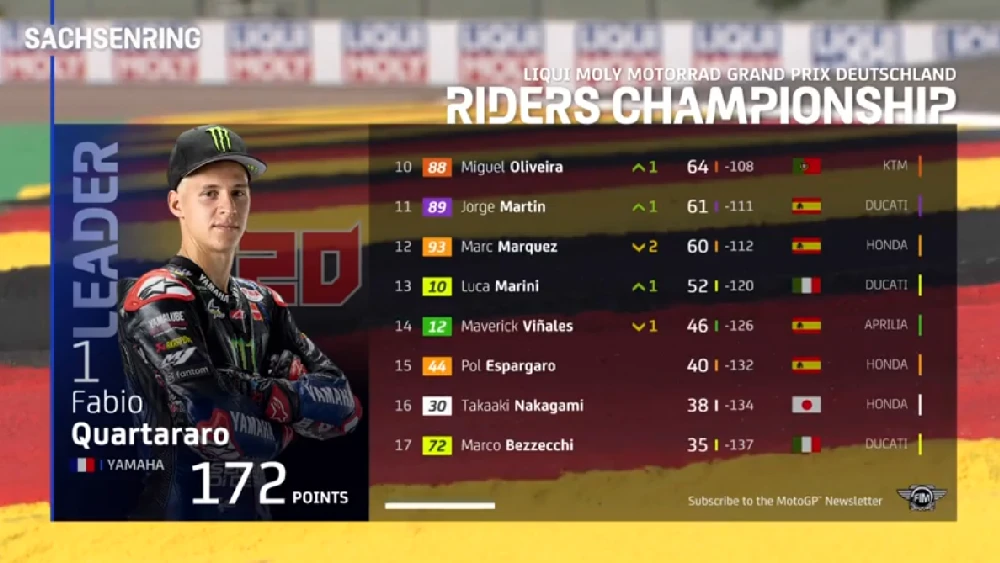 Klasemen MotoGP Jerman 2022 1 Klasemen MotoGP Jerman 1