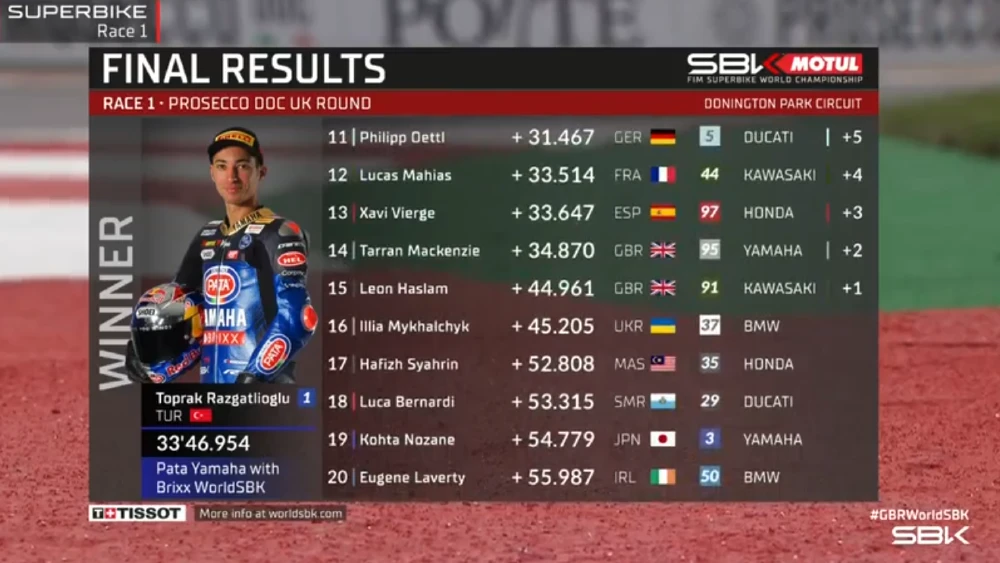 Hasil Race 1 WSBK Donington Park 2022: Toprak Menang, Bautista Jatuh 1 Hasil Race 1 WSBK Donington Park 2022 1