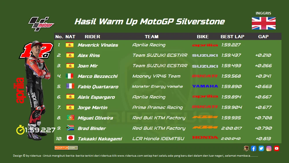 Hasil Warm Up MotoGP Inggris