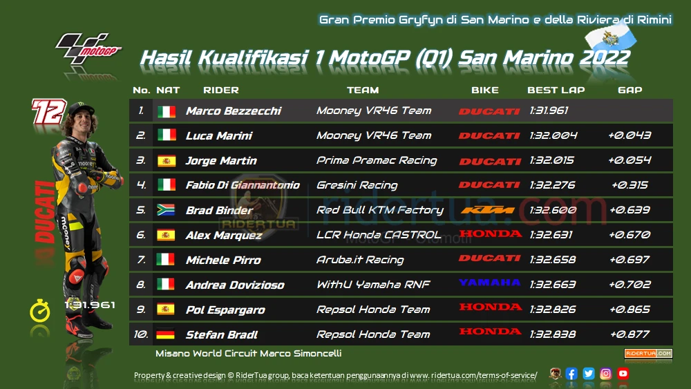 Hasil Kualifikasi MotoGP San Marino 2022: Jack Miller Pole 1 Hasil Kualifikasi 1 MotoGP San Marino 2022