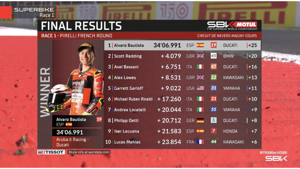 Alvaro Bautista 'Main Aman', Rea dan Toprak 'Dikalahkan Dirinya Sendiri' 1 Hasil Race 1 WSBK Prancis Magny Cours