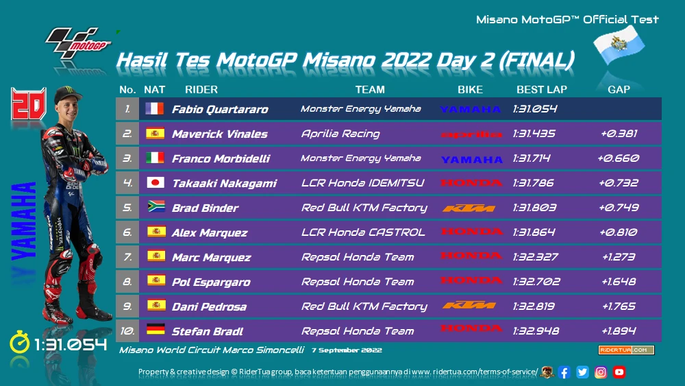 Hasil Tes MotoGP Misano 2022 Hari 2 (FINAL) dan Waktu Kombinasi 1 Hasil Tes MotoGP Misano 2022 Hari 2 FINAL