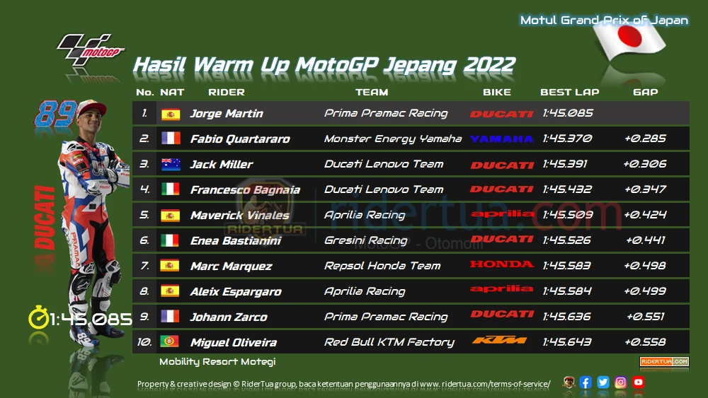 Hasil pemanasan MotoGP Jepang 2022
