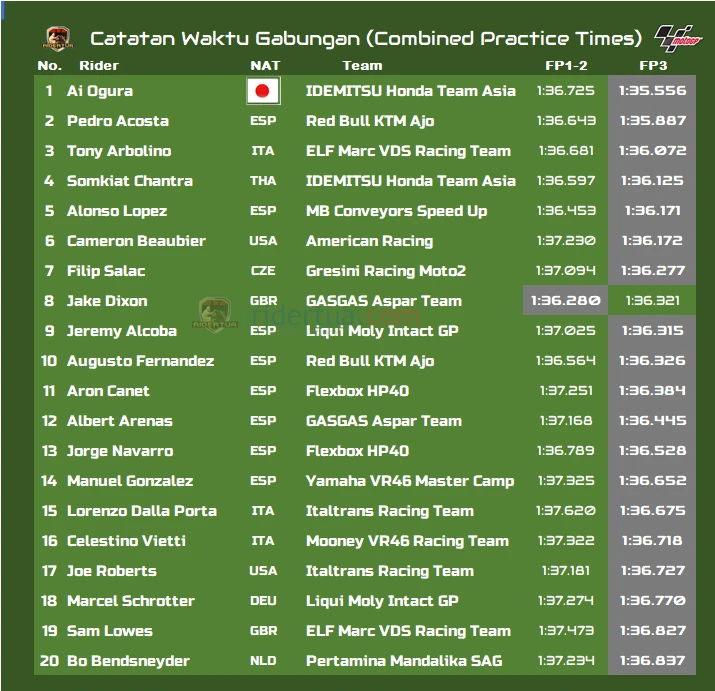 Hasil FP3 Moto2 Thailand 2022: Ai Ogura Terdepan! 1 Catatan Waktu Kombinasi