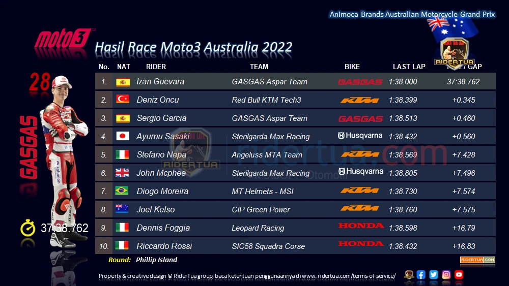 Hasil Race Moto3 Australia 2022: Izan Guevara Juara Dunia Moto3 1 Hasil Race Moto3 Australia 2022