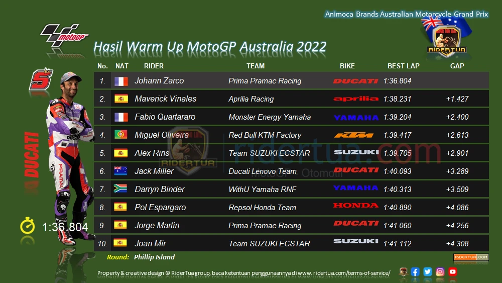 Hasil Warm Up MotoGP Australia 2022: Marc Crash! 1 Hasil warm up MotoGP Australia 2022