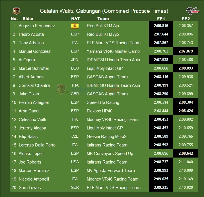 Hasil FP2 Moto2 Malaysia 2022: Manuel Gonzalez Tercepat 1 Waktu Kombinasi Moto2 Malaysia