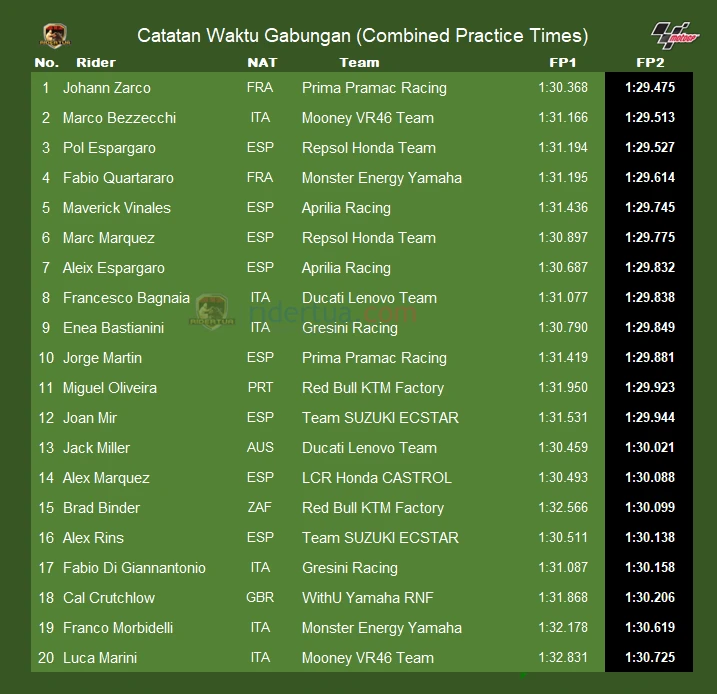 Hasil FP2 MotoGP Australia 2022: Zarco Tercepat 1 Waktu Kombinasi MotoGP Australia