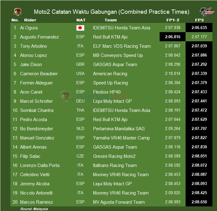 Hasil FP3 Moto2 Malaysia 2022: Ogura Tercepat 1 Waktu Kombinasi MotoGP Malaysia 2022 1