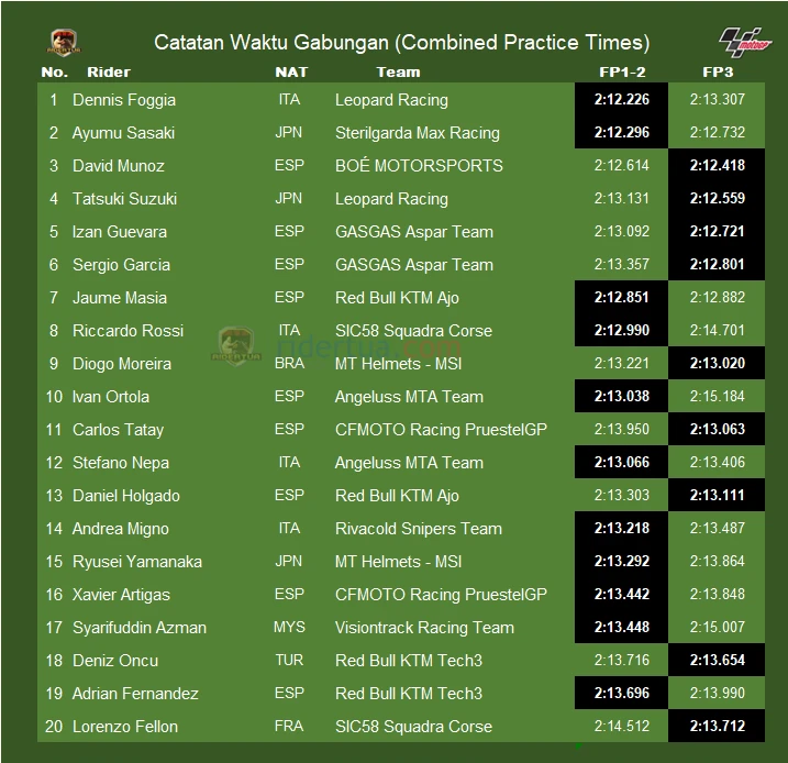 Hasil FP3 Moto3 Malaysia 2022: Munoz Tercepat 1 Waktu Kombinasi MotoGP Malaysia 2022