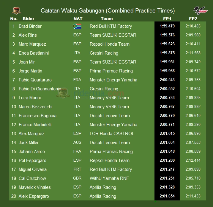 Waktu Kombinasi MotoGP Malaysia