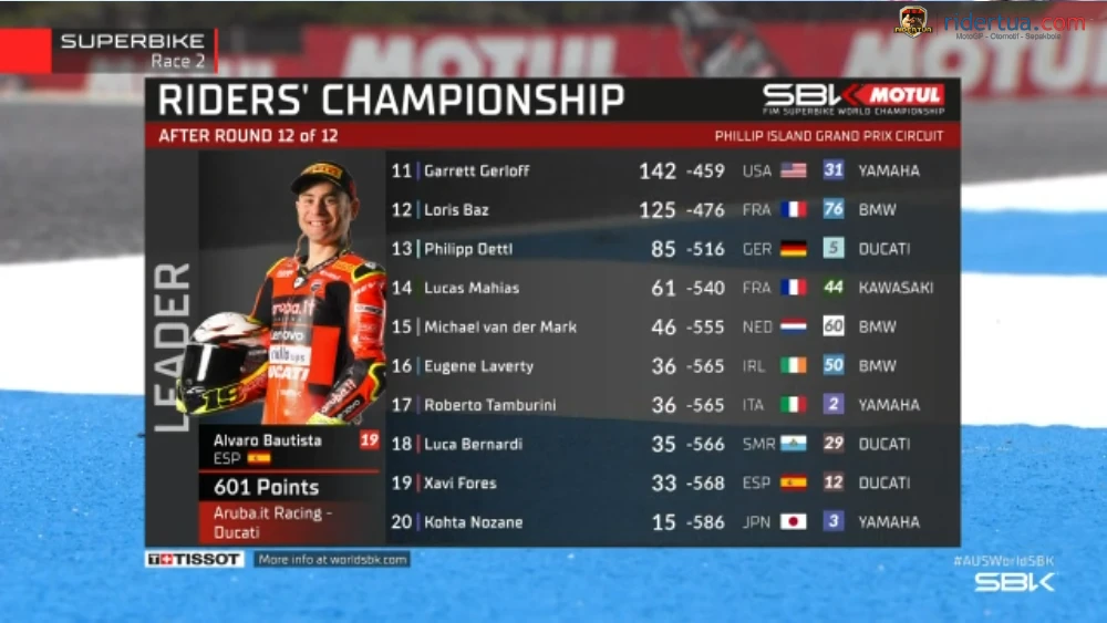 Klasemen Akhir WSBK 2022 (Final Result) 1 Klasemen Akhir WSBK 2022 1