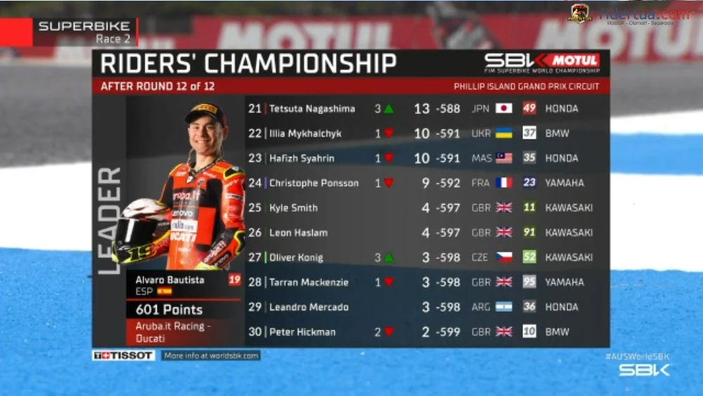 Klasemen Akhir WSBK 2022 (Final Result) 2 Klasemen Akhir WSBK 2022 2