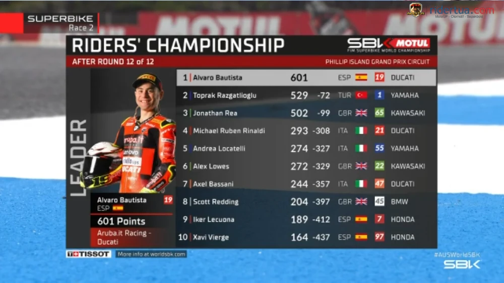 Klasemen Akhir WSBK 2022