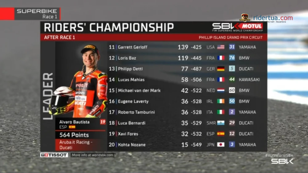 Klasemen Usai Race 1 WSBK Australia 2022 1 Klasemen Usai Race 1 WSBK Australia 2022 1