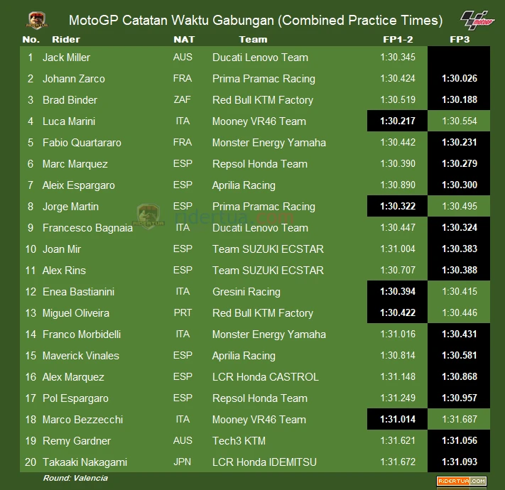 Hasil FP3 MotoGP Valencia 2022: Miller Tercepat 1 Waktu Kombinasi MotoGP Valencia