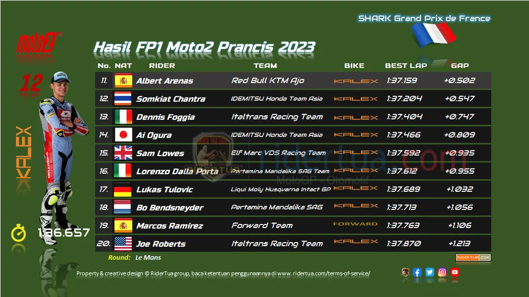 Hasil FP1 Moto2 Prancis 2023 1 Hasil FP1 Moto2 Prancis 2023 1