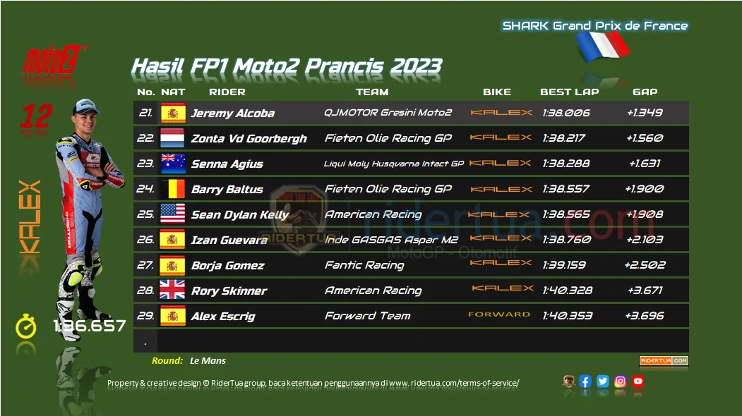 Hasil FP1 Moto2 Prancis 2023 2 Hasil FP1 Moto2 Prancis 2023 2