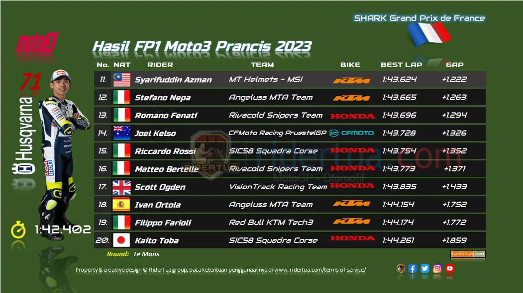 Hasil FP1 Moto3 Prancis 2023 1 Hasil FP1 Moto3 Prancis 2023 1