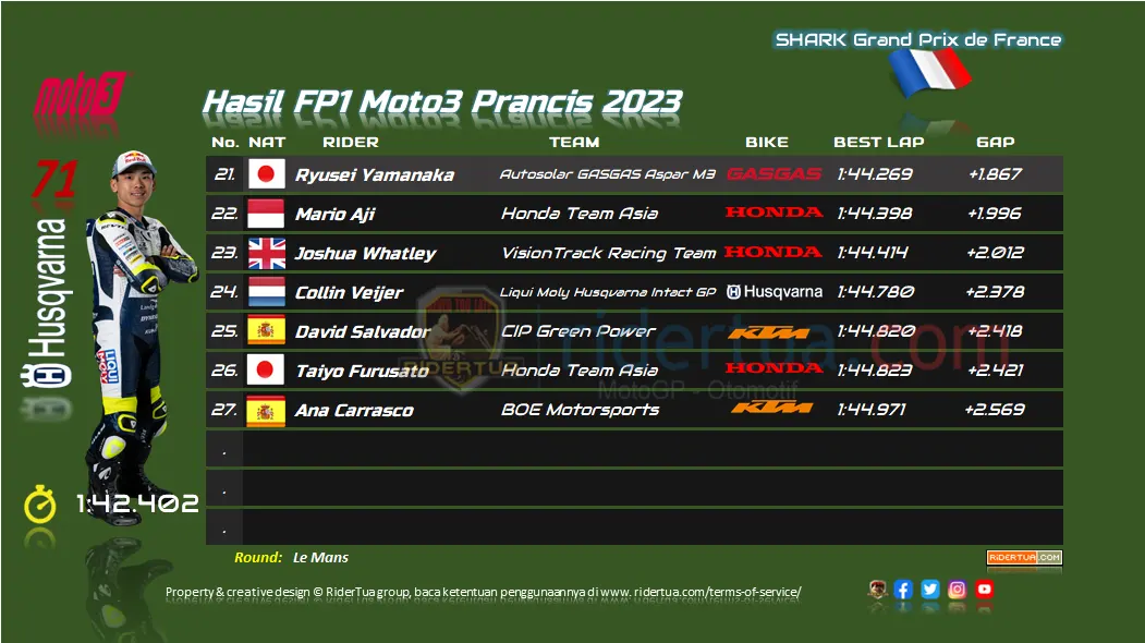 Hasil FP1 Moto3 Prancis 2023 2 Hasil FP1 Moto3 Prancis 2023 2