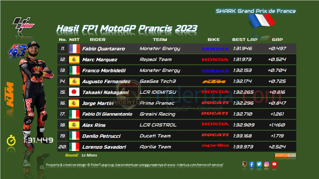 Hasil FP1 MotoGP Prancis 2023 1 Hasil FP1 MotoGP Prancis 2023 1