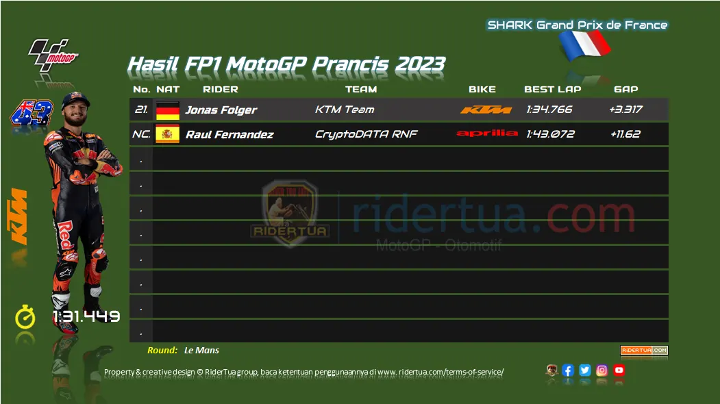 Hasil FP1 MotoGP Prancis 2023 2 Hasil FP1 MotoGP Prancis 2023 2