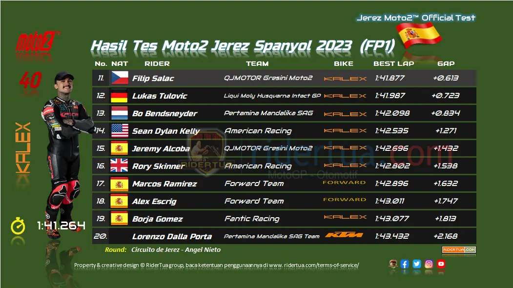 Hasil FP1 Tes Resmi Moto2 Jerez 2023 1