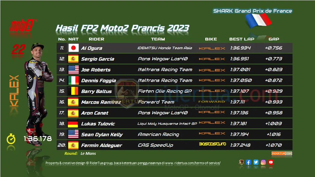 Hasil FP2 Moto2 Prancis 2023 1 Hasil FP2 Moto2 Prancis 2023