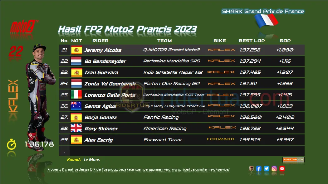 Hasil FP2 Moto2 Prancis 2023 2 Hasil FP2 Moto2 Prancis 2023 5