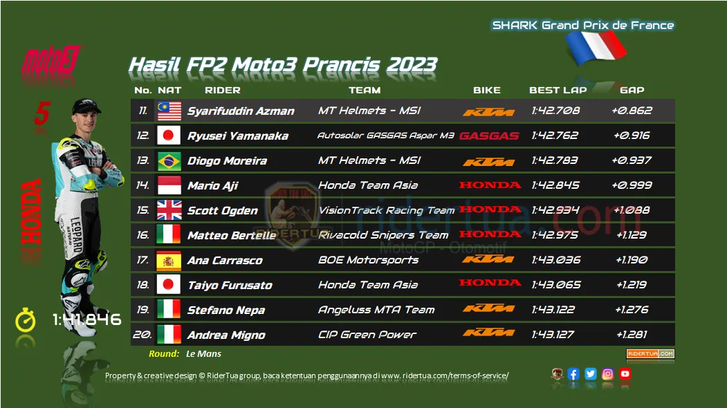 Hasil FP2 Moto3 Prancis 2023 1 Hasil FP2 Moto3 Prancis 2023