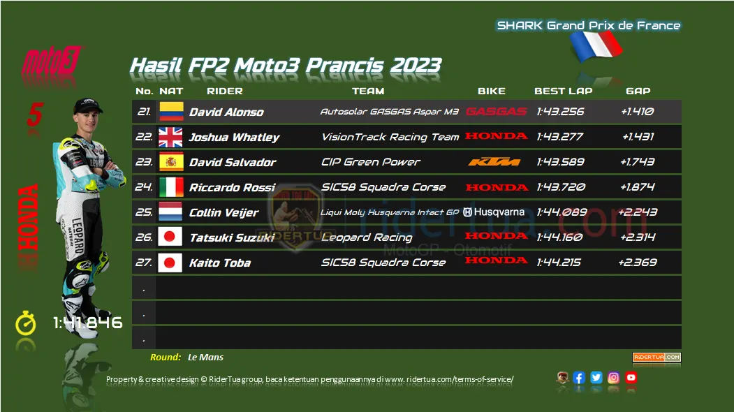 Hasil FP2 Moto3 Prancis 2023 2 Hasil FP2 Moto3 Prancis 2023