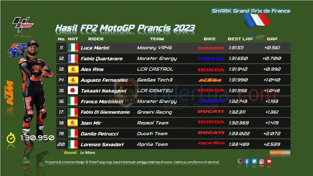 Hasil FP2 MotoGP Prancis 2023 1