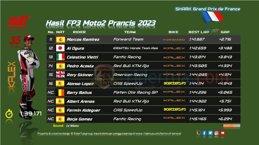 Hasil FP3 Moto2 Prancis 2023