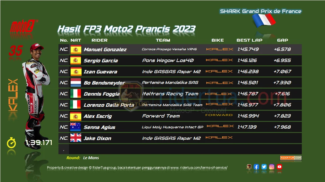 Hasil FP3 Moto2 Prancis 2023