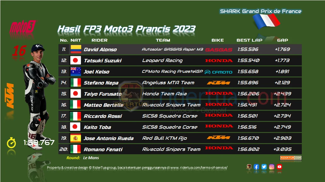 Hasil FP3 Moto3 Prancis 2023 1 Hasil FP3 Moto3 Prancis 2023