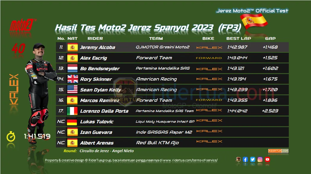 Hasil FP3 Tes Resmi Moto2 Jerez 2023 1 Hasil FP3 Tes Resmi Moto2 Jerez 2023