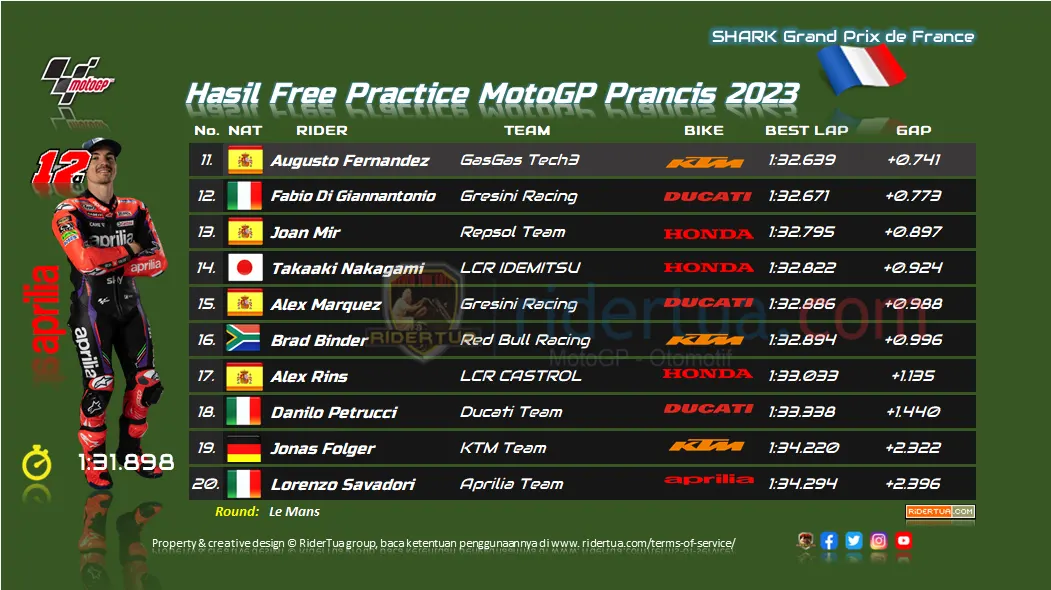 Hasil Free Practice MotoGP Prancis 2023 1 Hasil Free Practice MotoGP Prancis 2023