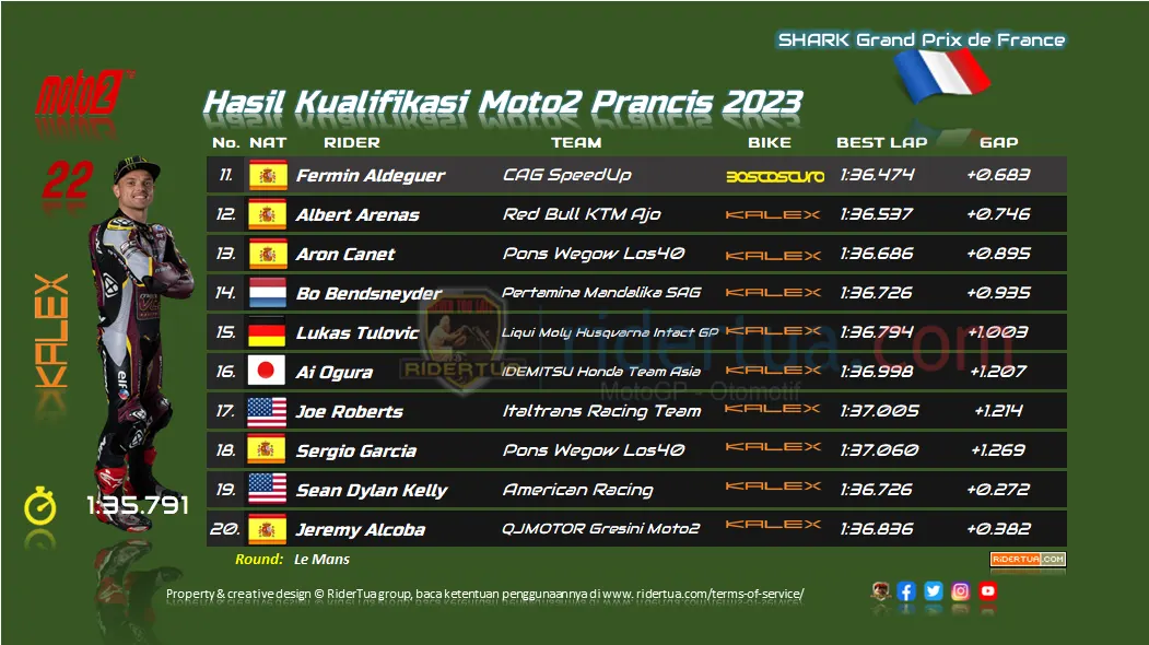 Hasil Kualifikasi Moto2 Prancis 2023 2 Hasil Kualifikasi Moto2 Prancis 2023