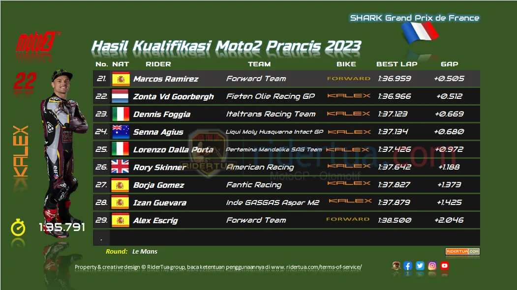 Hasil Kualifikasi Moto2 Prancis 2023 3 Hasil Kualifikasi Moto2 Prancis 2023