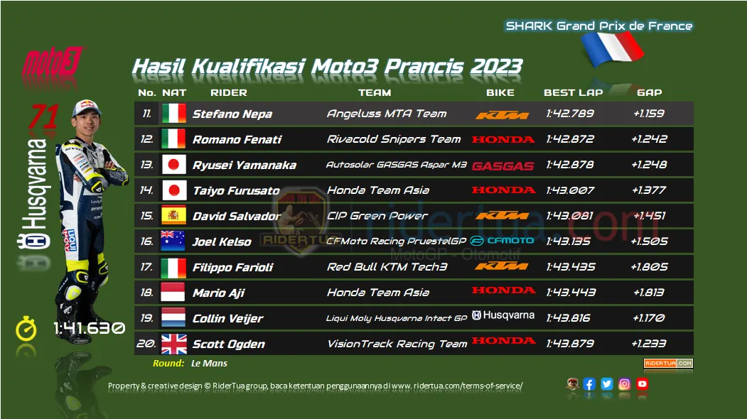 Hasil Kualifikasi Moto3 Prancis 2023 1 Hasil Kualifikasi Moto3 Prancis 2023