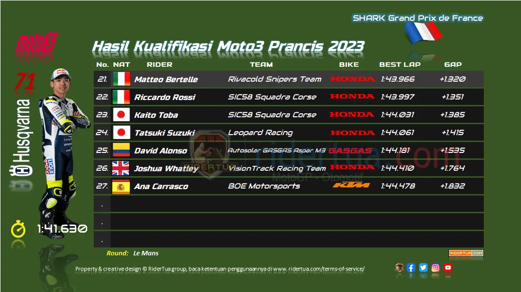 Hasil Kualifikasi Moto3 Prancis 2023 2 Hasil Kualifikasi Moto3 Prancis 2023