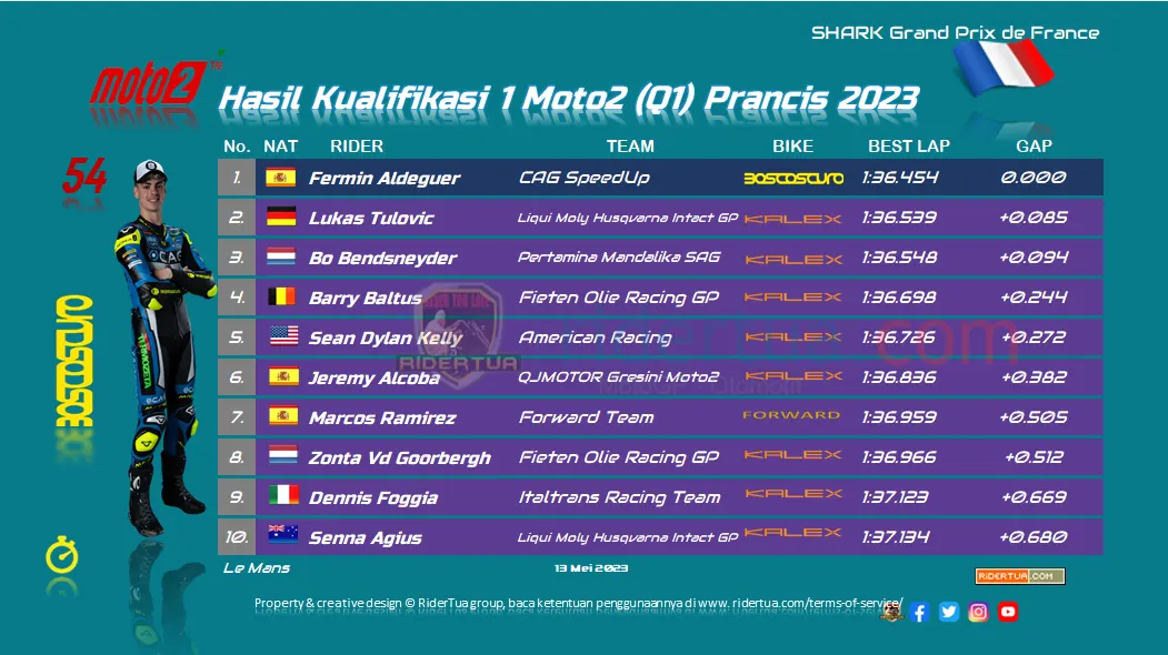 Hasil Kualifikasi Moto2 Prancis 2023 1 Hasil Q1 Moto2 Prancis 2023