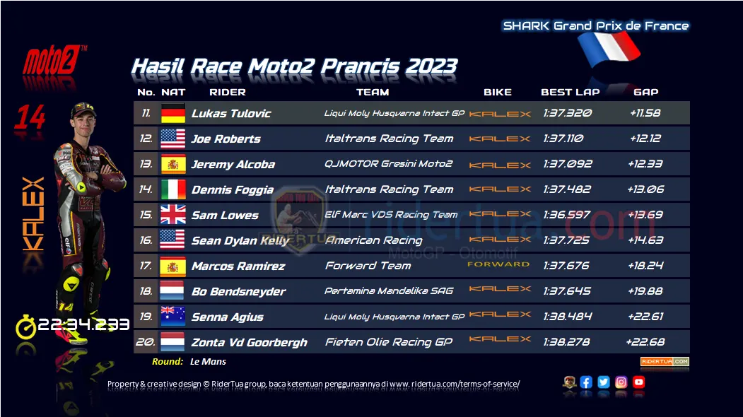 Hasil Race Moto2 Prancis 2023