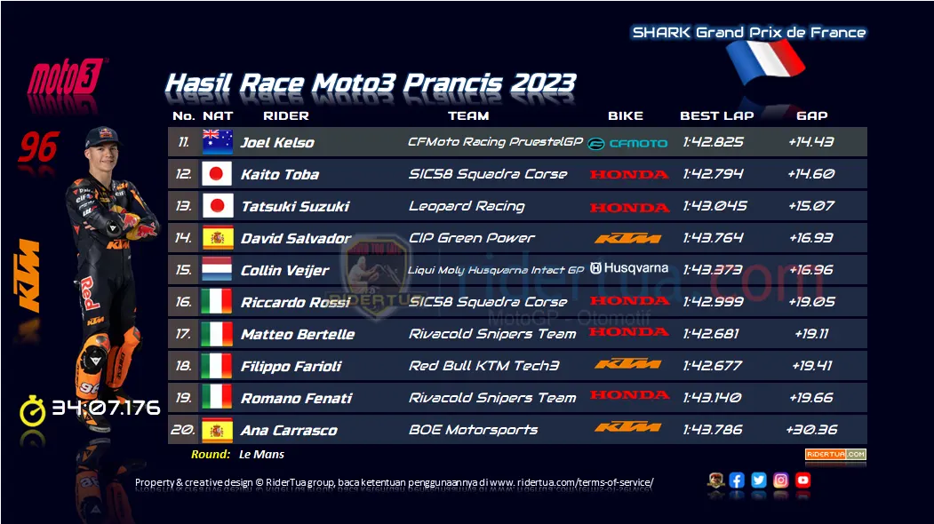 Hasil Race Moto3 Prancis 2023