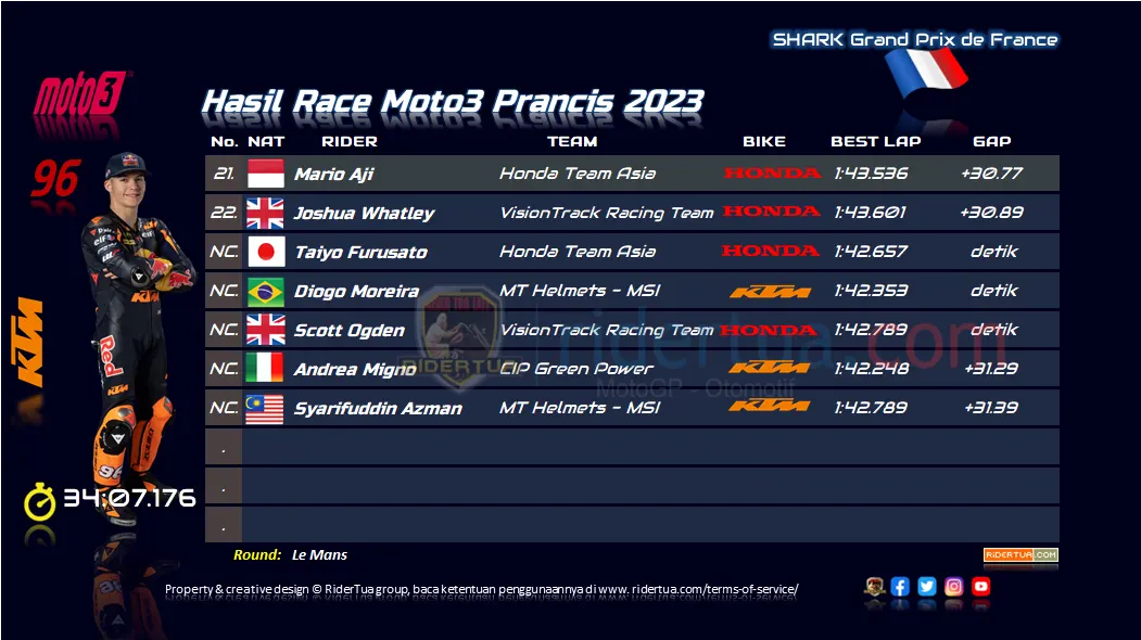 Hasil Race Moto3 Prancis 2023