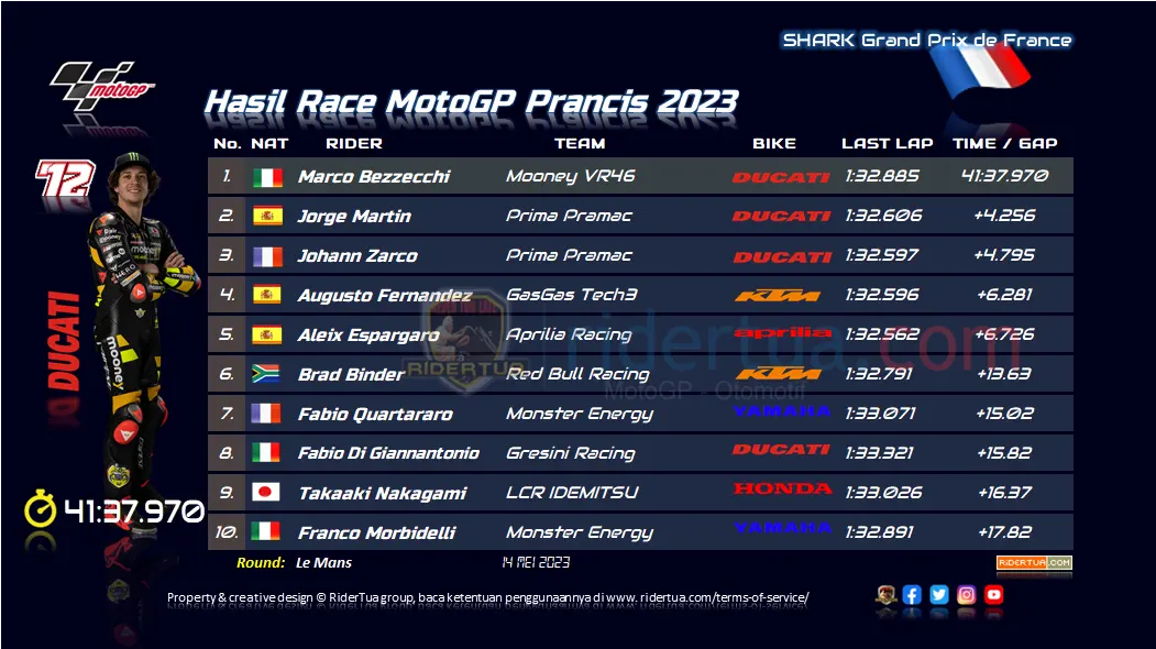 Hasil Race MotoGP Prancis 2023