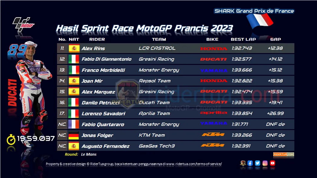 Hasil Sprint Race MotoGP Prancis 2023 1 Hasil Sprint Race MotoGP Prancis 2023