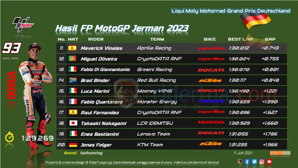 Hasil FP MotoGP Jerman 2023 1 Hasil FP MotoGP Jerman 2023