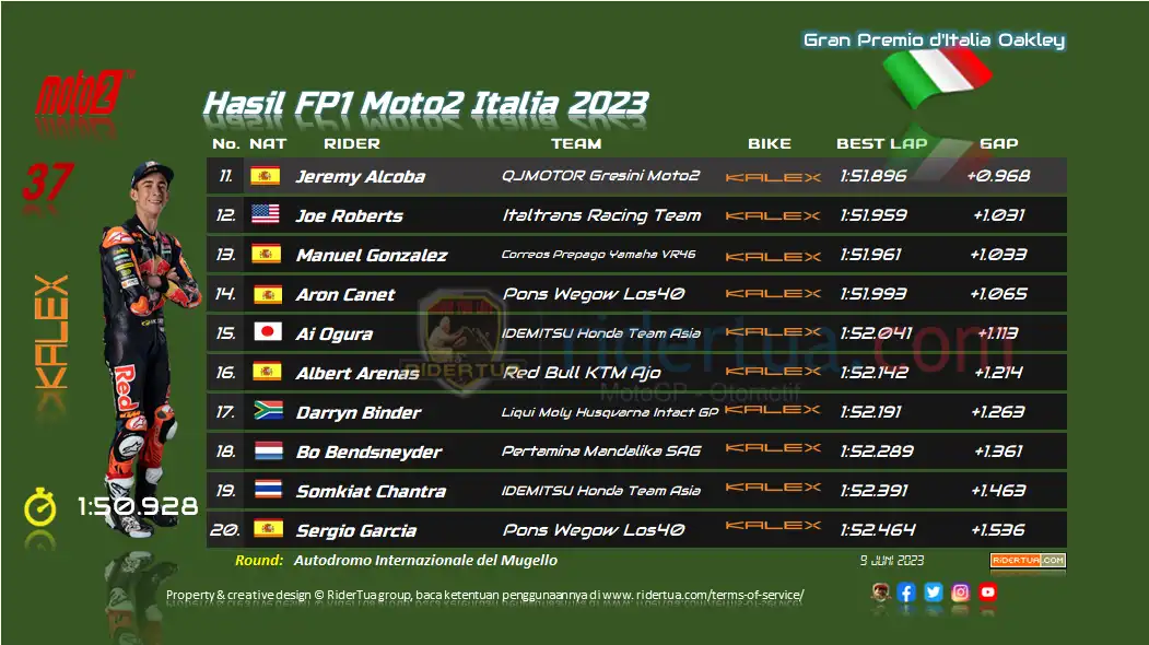 Hasil FP1 Moto2 Italia 2023 1 Hasil FP1 Moto2 Italia 2023