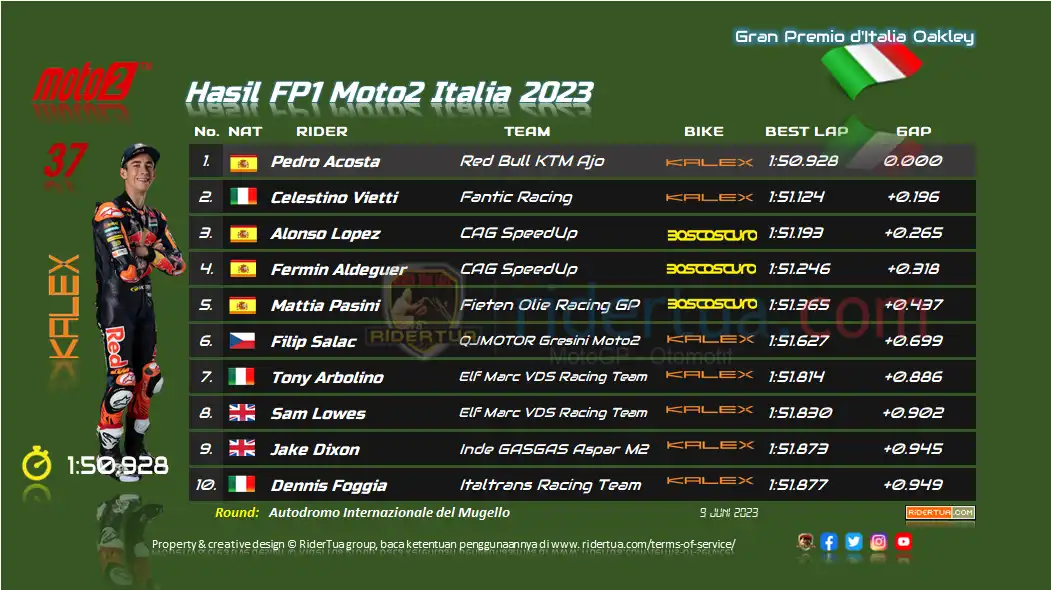 Hasil FP1 Moto2 Italia 2023